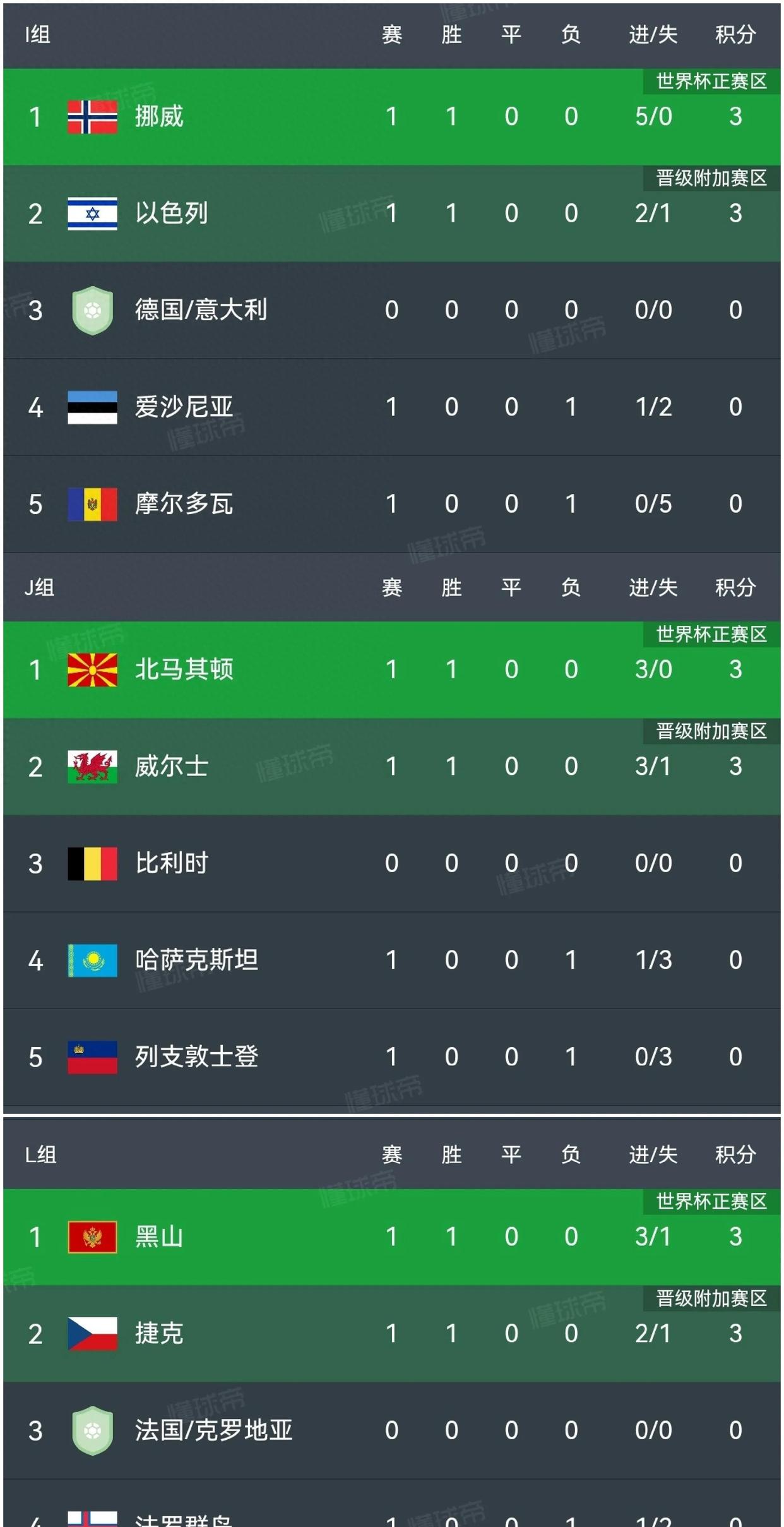 关于挪威队士气高昂,贯穿晋级路线杀入欧预赛八强的信息 关于挪威队士气高昂,贯穿晋级路线杀入欧预赛八强的信息